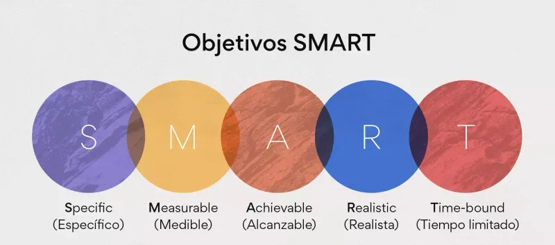 SMART goals diagram