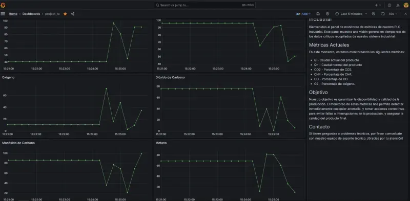 Visualización en Grafana de las variables