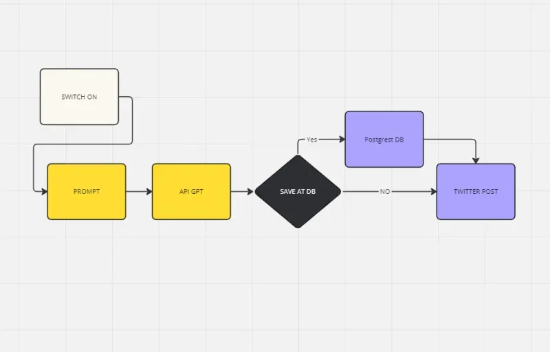 Automatización de Publicaciones a través de APIs de Chat GPT